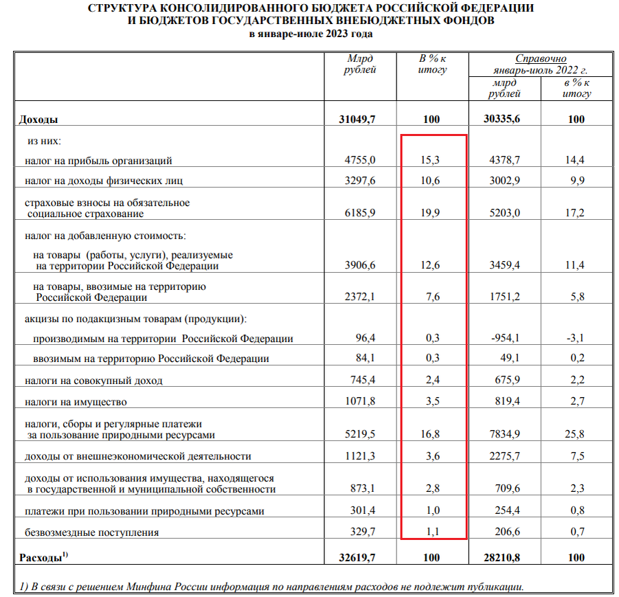 Ну что, друзья, пятница!Доброе утро, всем привет!Погрузимся сегодня с головой в наше с вами социально-экономическое положение.-4