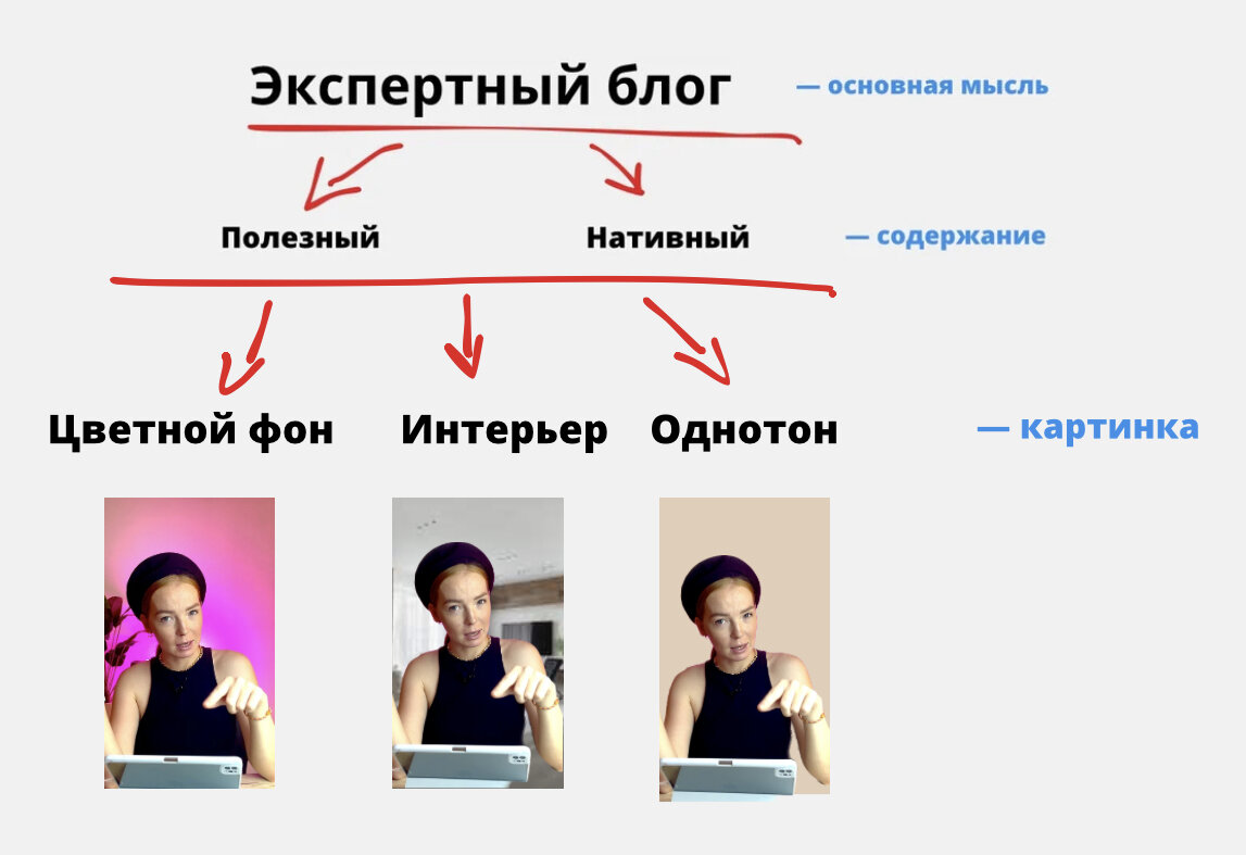 Форматы контента. Основная мысль, содержание, картинка. 