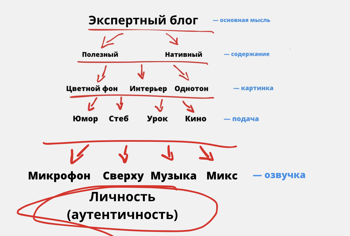 Из чего состоит формат контента. 