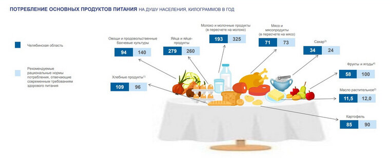    Челябинцы едят много сахара и пьют мало молока и молочных продуктов