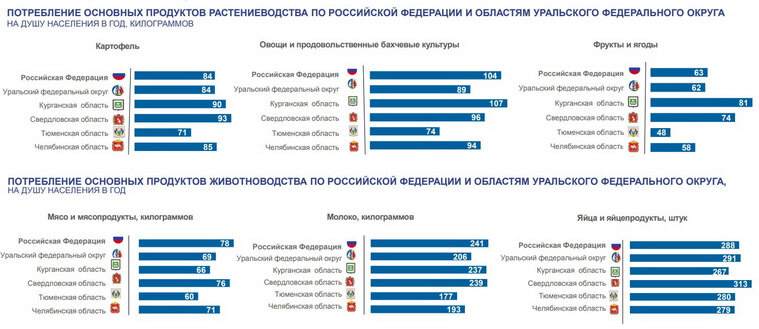    Сотрудники органов статистики сравнили объемы потребления продуктов по ряду позиций с другими регионами РФ