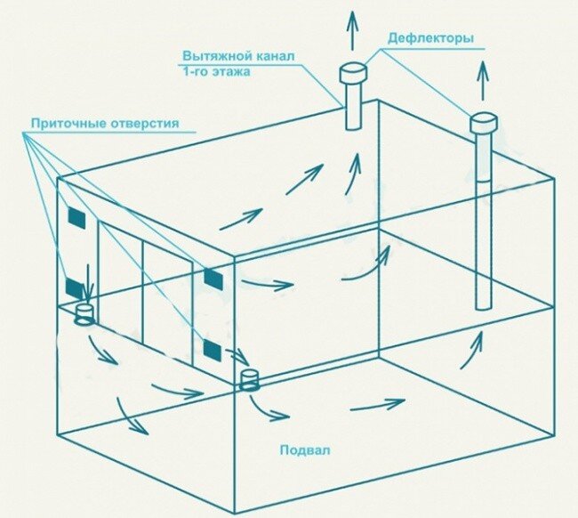 Самая простая схема вентиляции гаража! Осушение гаража, избавляемся от сырости своими руками.