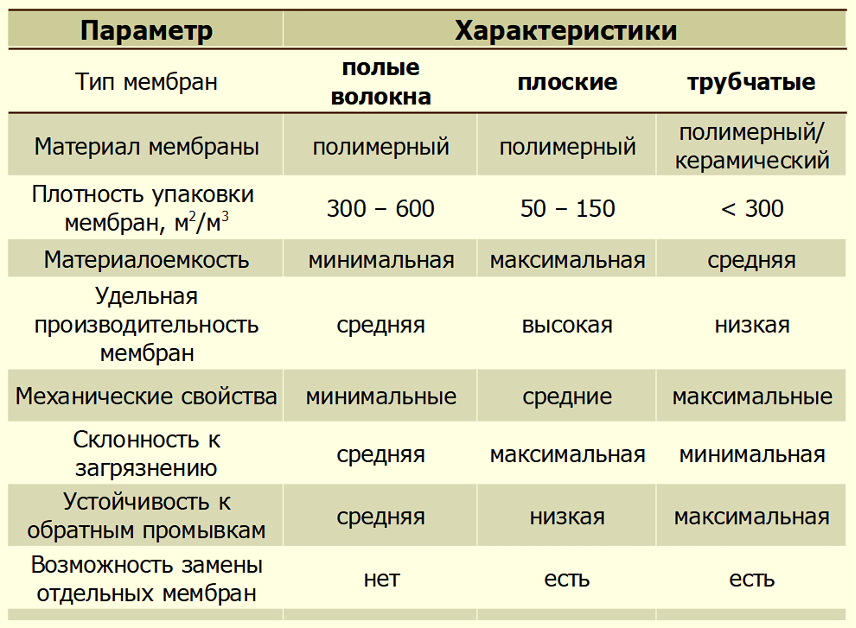 Характеристика мембраны