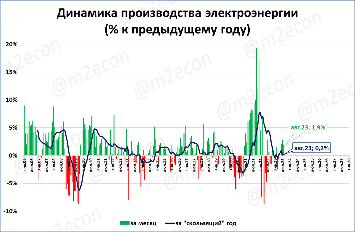 Производство электроэнергии: +1,9% в августе и новый исторический рекорд