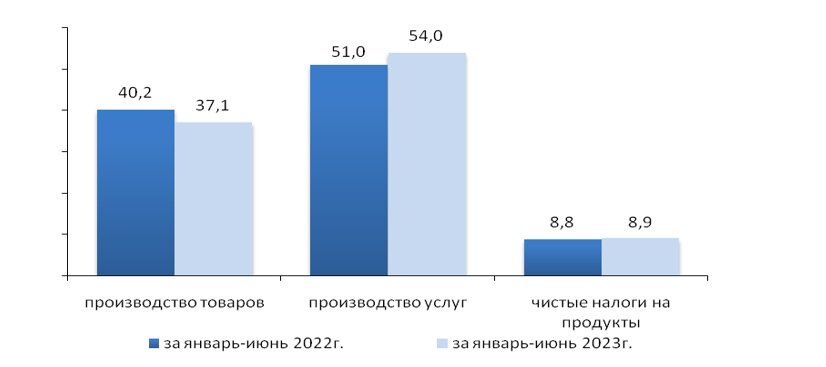    Структура ВВП за январь-июнь 2023 года. Таблица: Бюро нацстатистики. Анатолий Пак