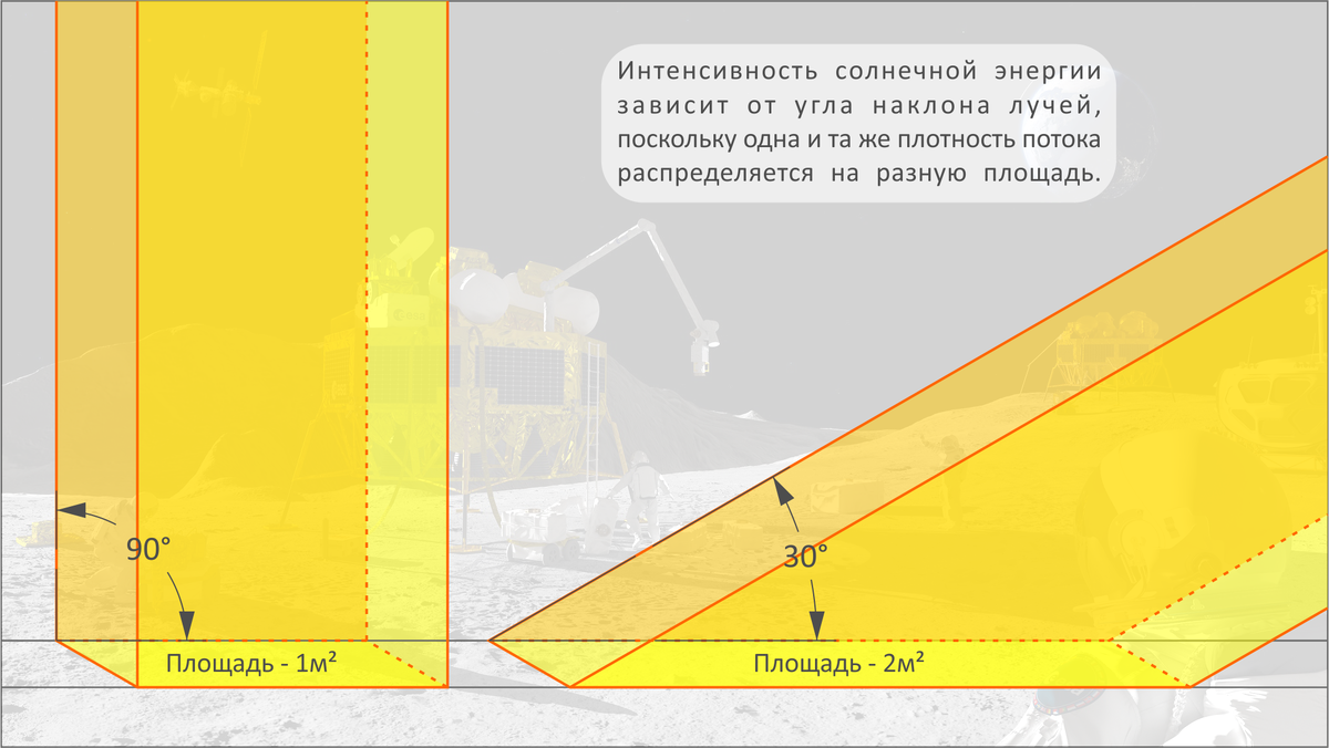 Погода в космосе: пример Луны. | GigaScience | Дзен