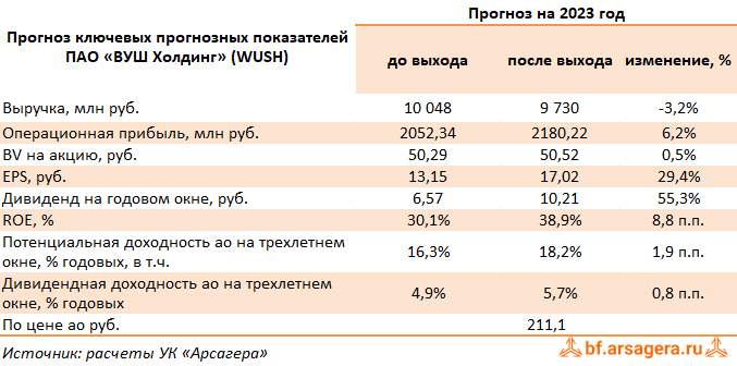 Вуш холдинг акции форум. X5 Retail Group 2022 выручка. Белуга дивиденды. Белуга групп дивиденды. Отчётность Белуга за 2022 год.