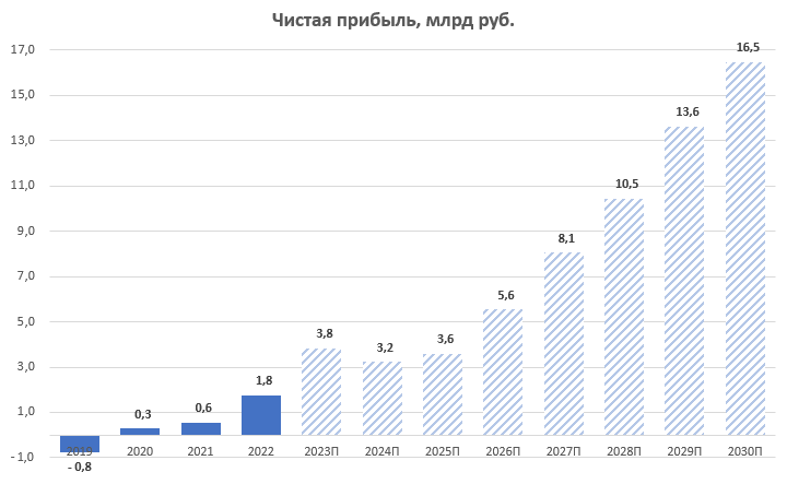 Евротранс акции прогноз на 2024 год. Евротранс дивиденды.