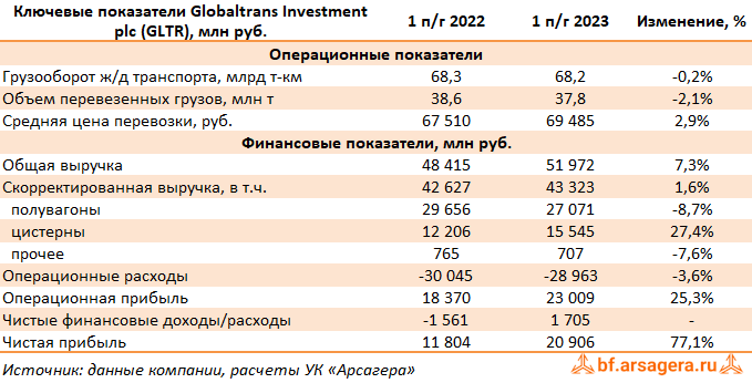 Компания Globaltrans раскрыла консолидированную финансовую отчетность по МСФО за 1 п/г 2023 г.-2