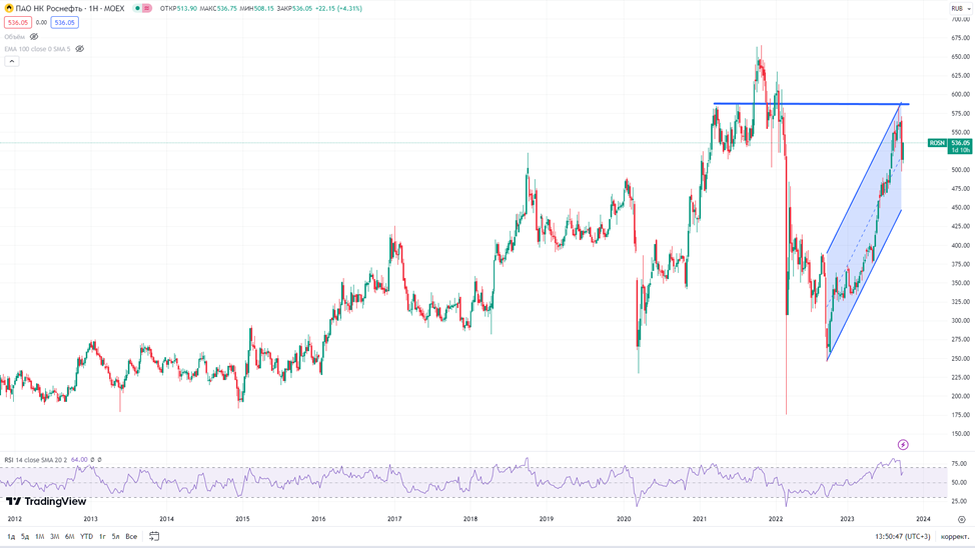 Роснефть совет директоров 2023 дивиденды