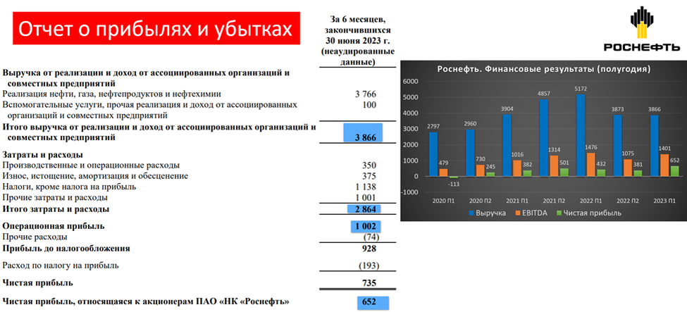 Роснефть дивиденды 2023