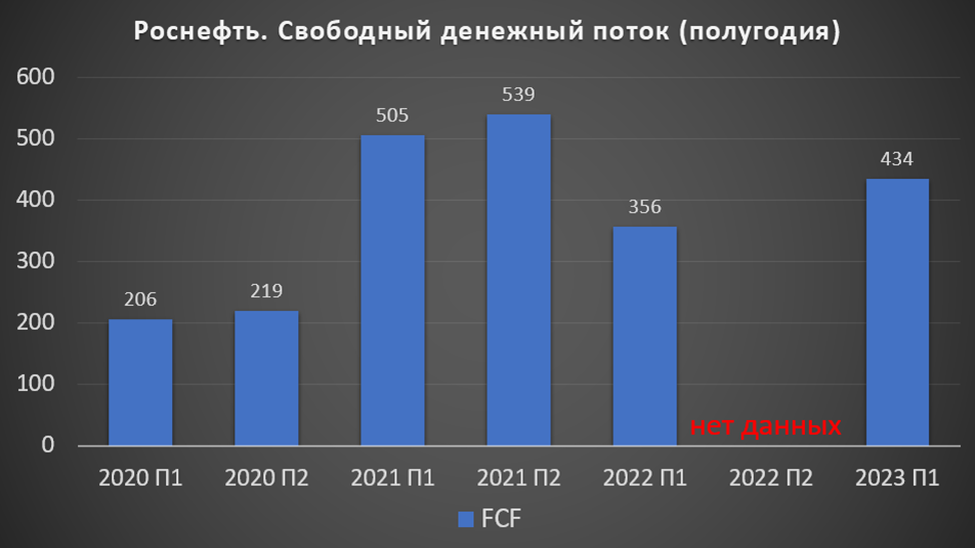 Лср дивиденды 2023. Rosneft дивидендная. Динамику его финансовых результатов ВТБ 2023