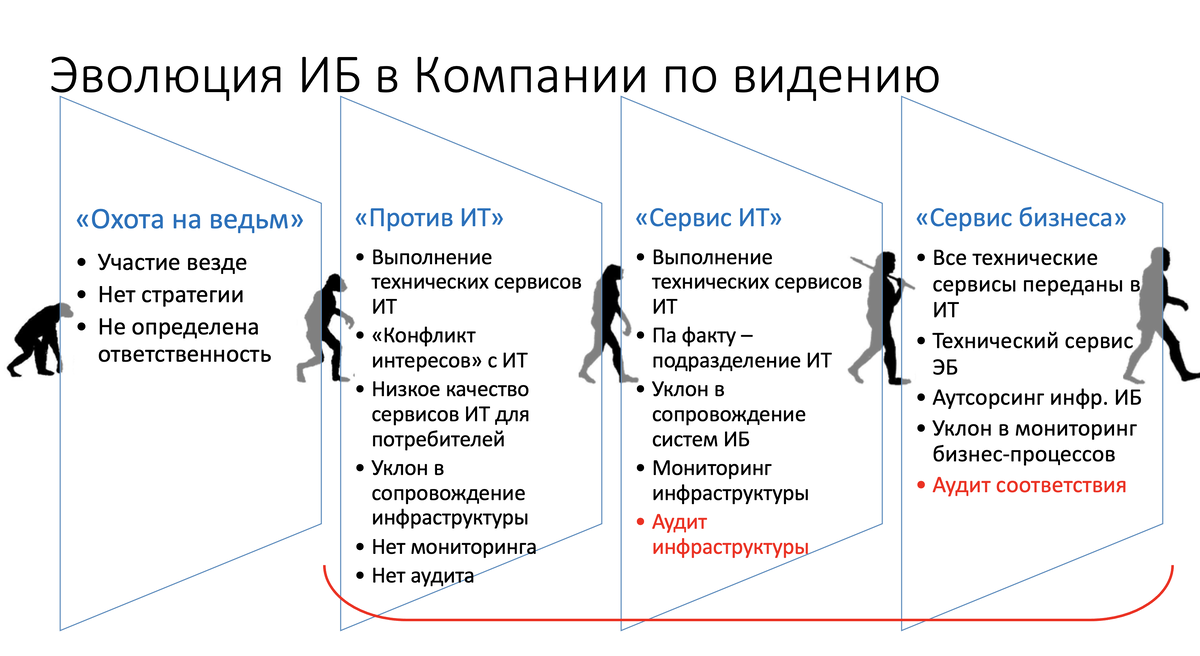 Эволюция требований к анализу защищенности | REPLY-TO-ALL Information  Security Blog | Дзен