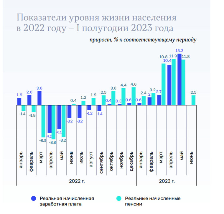    Показатели роста уровня жизни за первое полугодие 2023 года