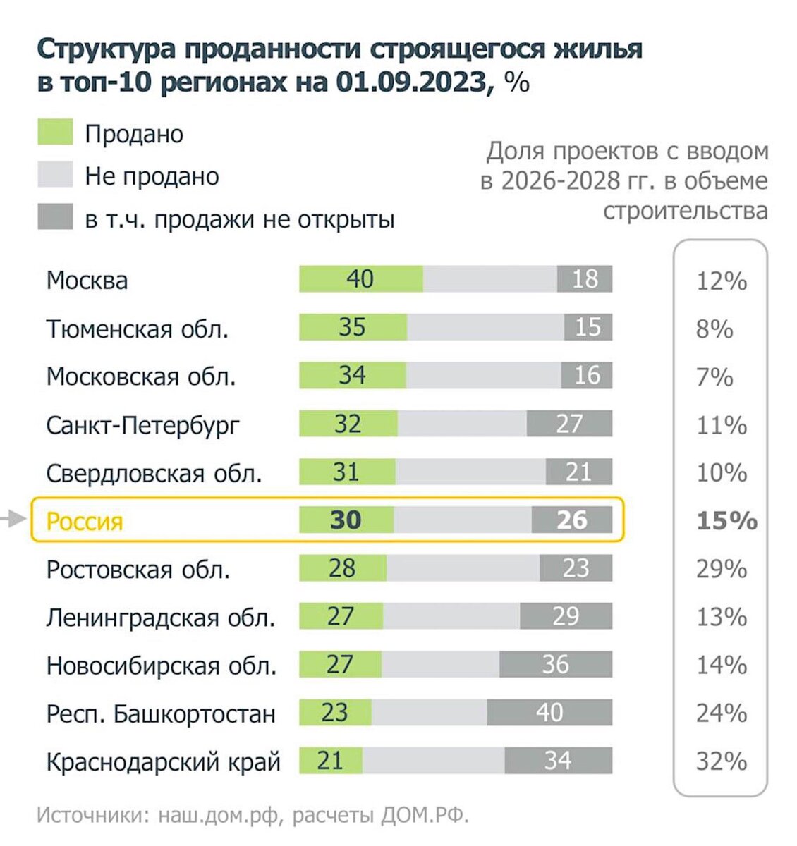 Дом.РФ» назвал регионы, где распродано больше всего жилья в новостройках |  РБК Недвижимость | Дзен