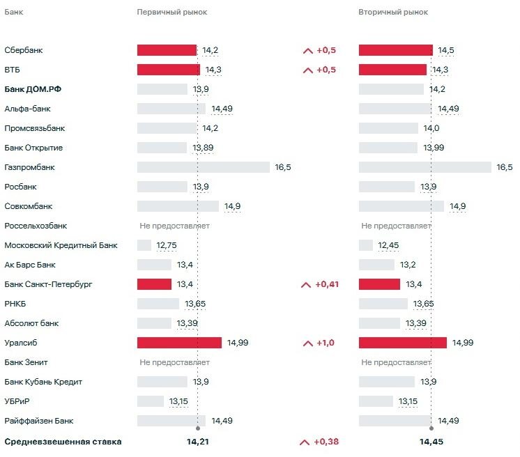 Текущие (29.09.23) "рыночные" ипотечные ставки. Взято сайте дом.рф