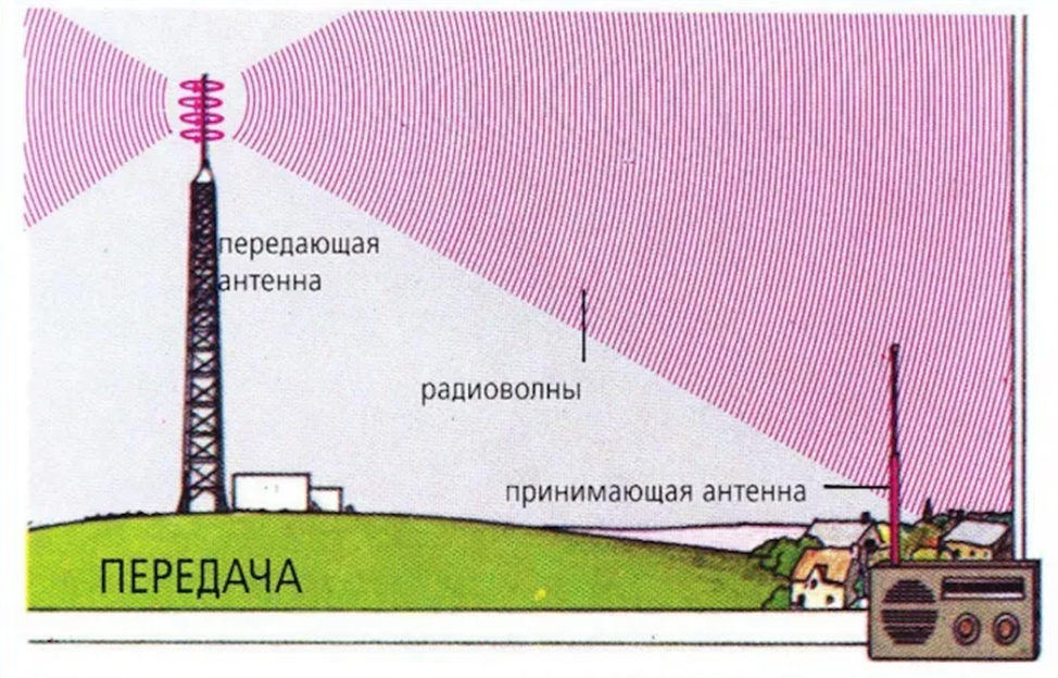 Прямая радиосвязь. Схема излучения антенны сотовой связи. Радиоволны антенна. Антенны и распространение радиоволн. Излучатели радиоволн.