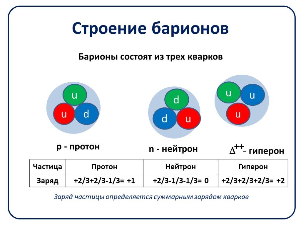 Укажите недостающий элемент в схеме строения материи элементарные частицы атомы