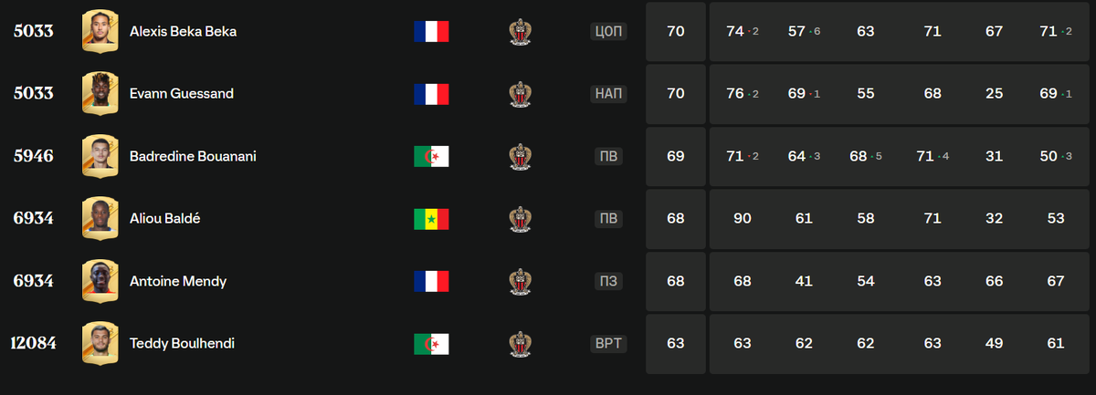     Рейтинг игроков «Ниццы» в EA Sports FC 24