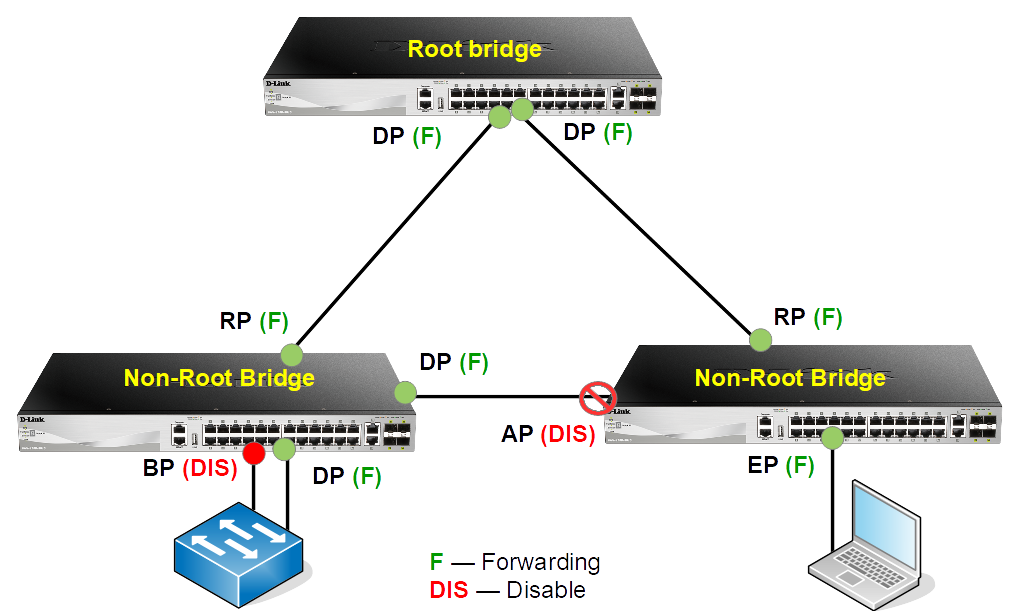 Роли портов RSTP