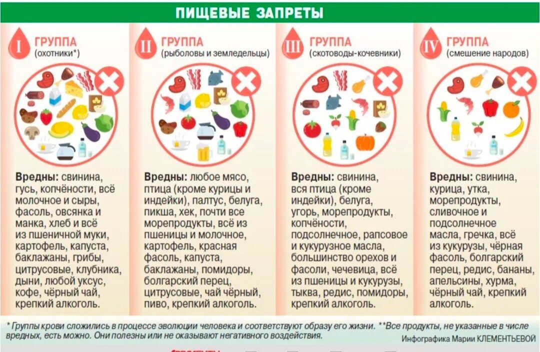 Питание по группе крови