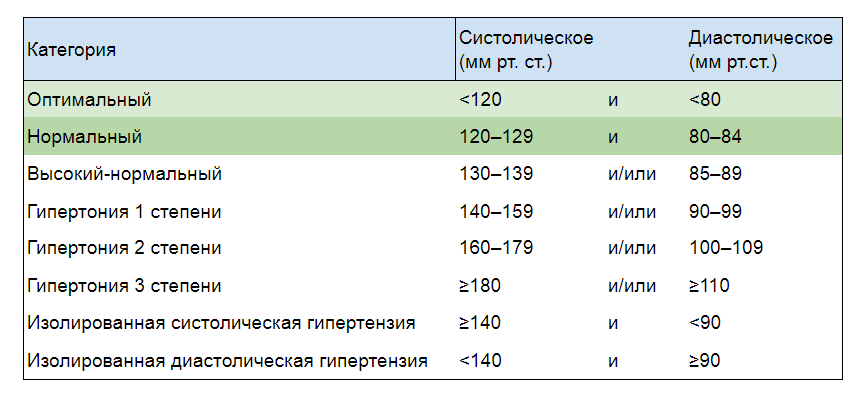 Нарушения разницы верхнего и нижнего давления