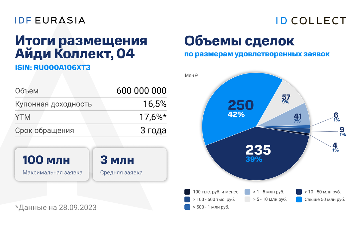 Результаты размещены