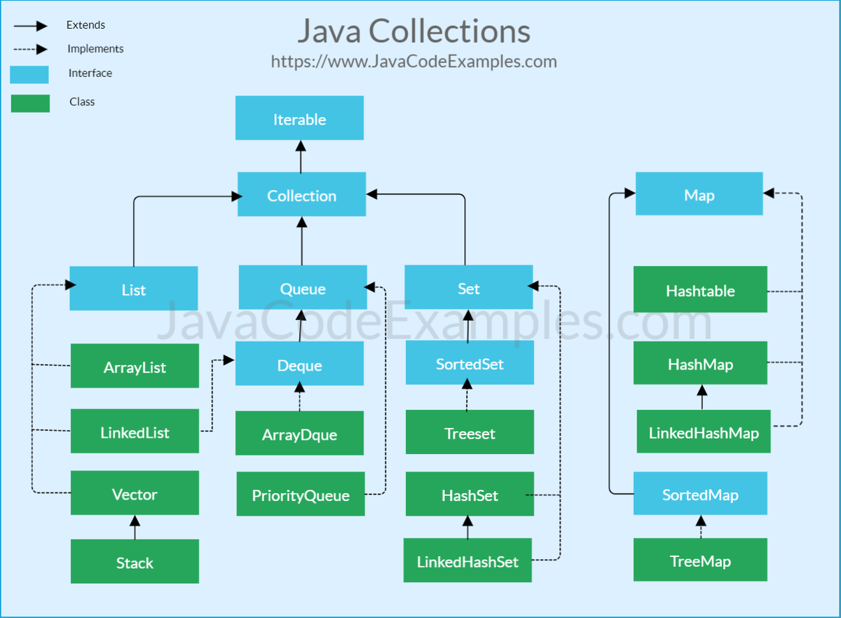 Класс интерфейс java. Структура java collection Framework. Иерархия коллекций java. Структура collections java. Интерфейсы коллекций java.