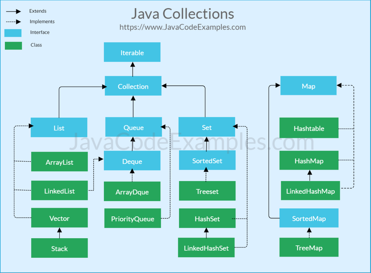 Java 11. Java collections иерархия. Java collection Framework иерархия. Java collections Hierarchy. Структура коллекций java.