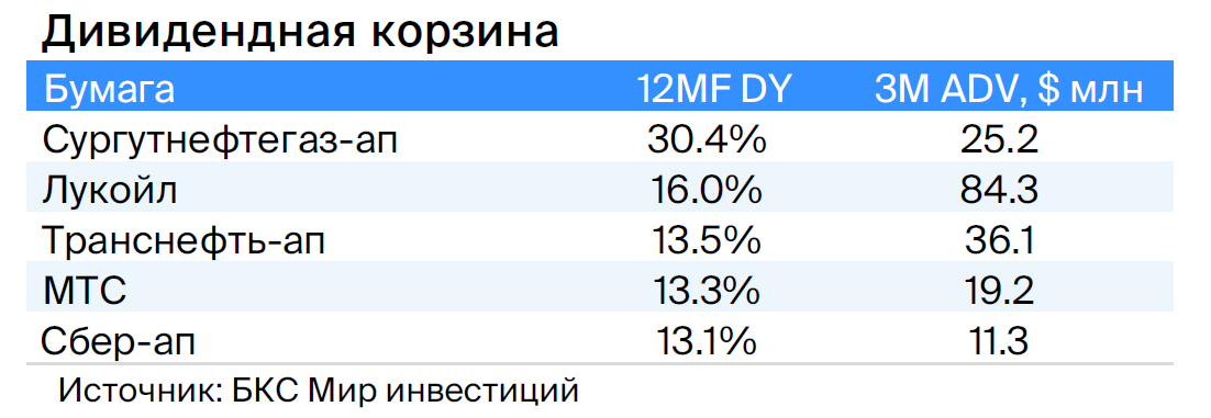 Самые высокие дивиденды. Дивидендная таблица БКС. Рейтинг кондиционеров в России 2023. Дивиденды татнефть 2023 за 4 квартал