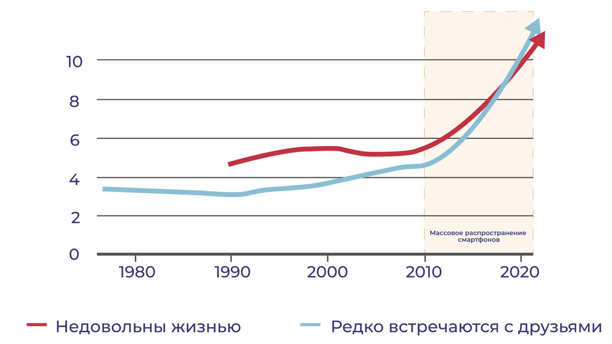 Процент американских подростков, которые: 1) ответили отрицательно на утверждение «быть живым — это хорошо»; 2) встречались с друзьями один раз в месяц и реже