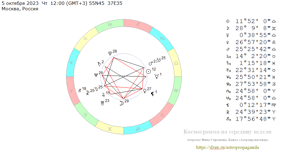 Четверг, 5 октября 2023, полдень. Космограмма на середину недели. 