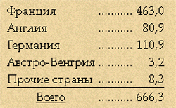 Свободная наличность России за границей накануне Первой мировой войны (в млн. руб.)