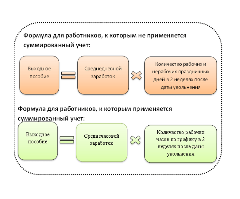 Выплаты после увольнения. Как рассчитать выходное пособие. Расчетные при увольнении. Выходное пособие формула. Порядок расчета при увольнении.