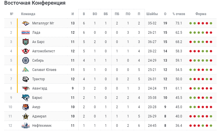 Турнирная таблица Востока