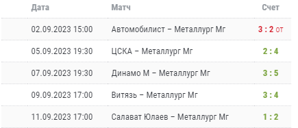 Первые 5 матчей Металлурга в сезоне