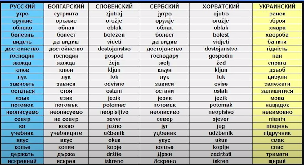 Русско украинский. Сравнение русского и украинского языка. Сравнение украинского и русского языков. Сравнение славянских языков с русским таблица. Схожесть славянских языков.