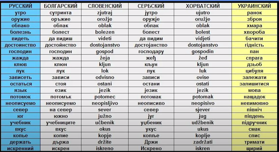 Похожие слова в славянских языках. Сравнение славянских языков с русским таблица. Сравнение слов в славянских языках.