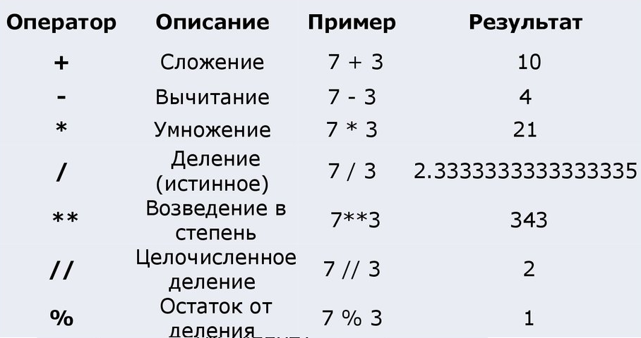 Оператор присваивания в python. Арифметические операторы. Арифметические операторы в питоне. Операторы присваивания в Python. Математические знаки в питоне.