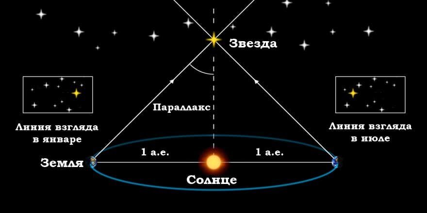 Годичный параллакс Альфа Центавра. Расстояние до звезд. Определение расстояния до звезд. Метод определения расстояния до звезд. Направление движения звезд