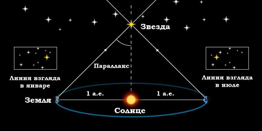 Две звезды находящиеся на расстоянии. Расстояние до звезд. Определение расстояний до звезд. Способы определения расстояния до звезд. Метод определения расстояния до звезд.