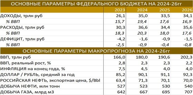 Проект бюджета на 2025 2026 годы