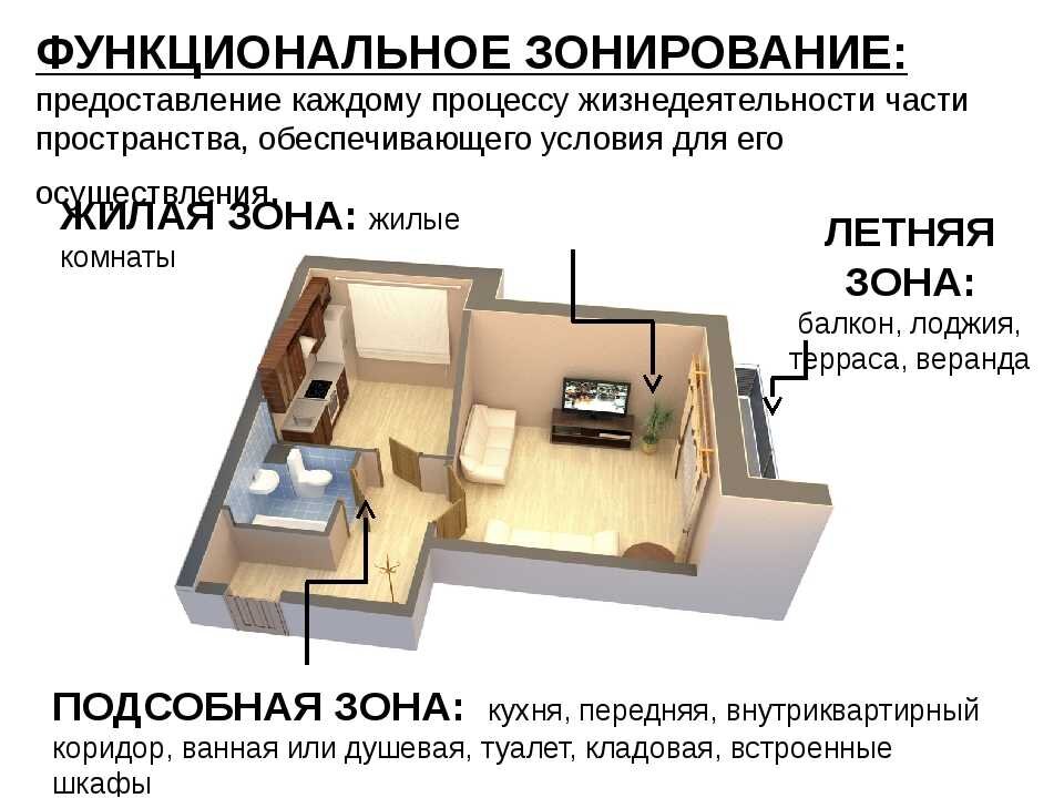 Внутренний план. Функциональные зоны квартиры. Функциональное зонирование квартиры. Функциональное зонирование жилого дома. Зонирование квартиры план.