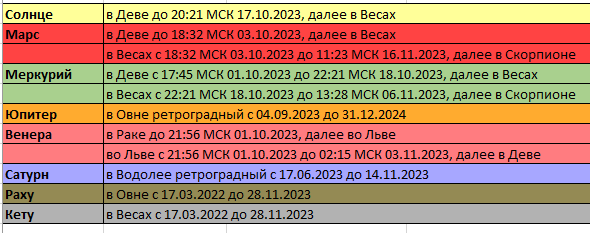 Рис. 1. Транзит (положение на небе в выбранный момент времени) планет в октябре 2023г.