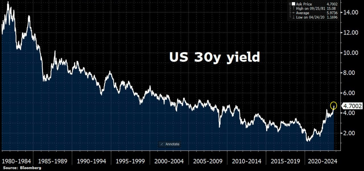 доходность 30-леток США