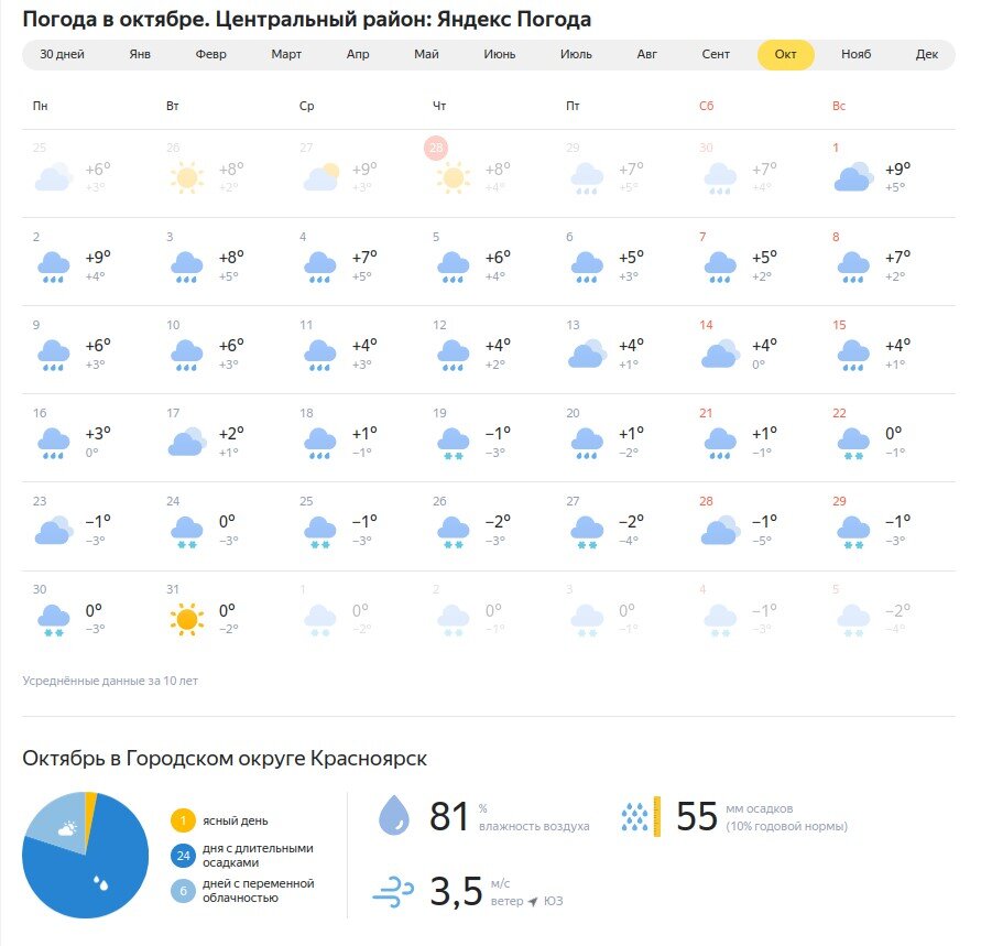 Статистика погоды октябрь