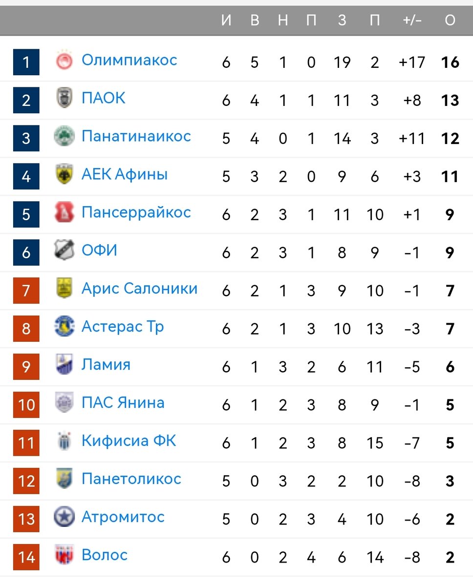 Чемпионат греции по футболу турнирная таблица Алан Дзагоев снова в футболе. Греция ждёт дебюта! Strela V2.0 Дзен