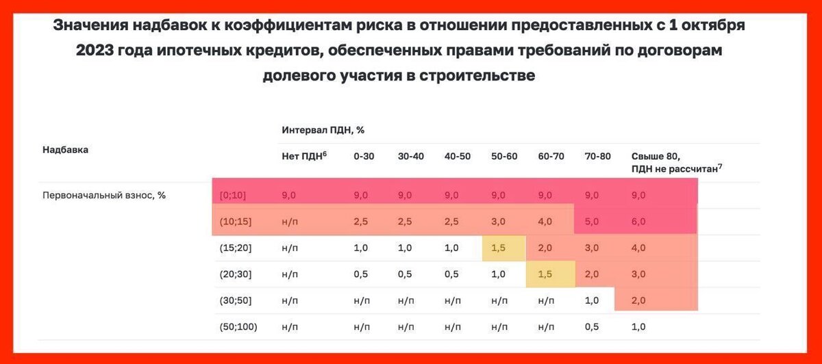 Надбавки к коэффициентам риска по ипотечным кредитам