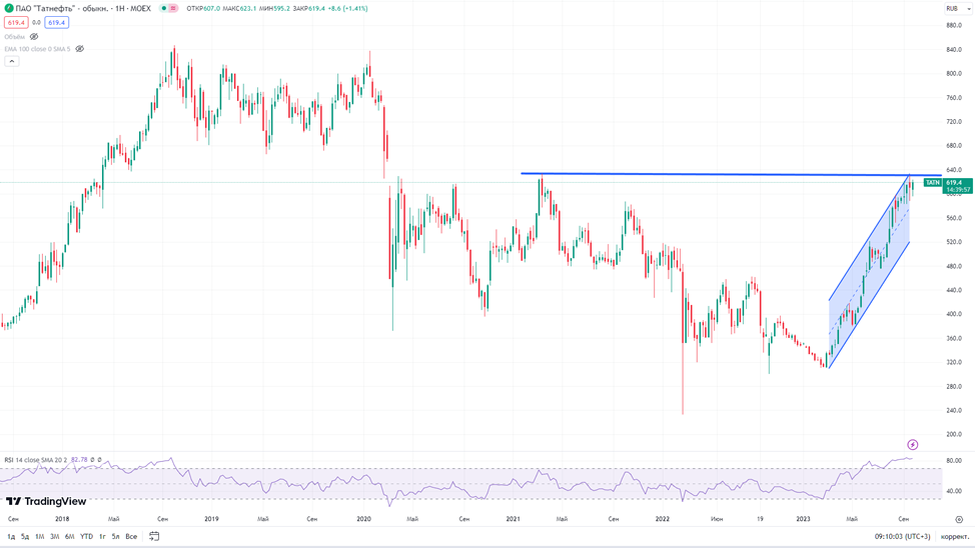 Татнефть (TATN). Отчет 2Q 2023