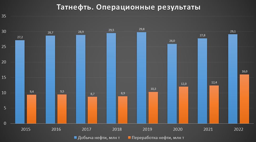 Татнефть прогноз на 2023